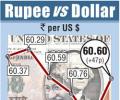 Rupee posts biggest single-day gain in a month