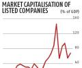 40 years ago and now: Rise in m-cap mirrors GDP growth