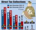Direct tax collection up 12.33% in Apr-Dec at Rs 4.81 lakh crore