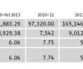 Telecom fares poorly on the FDI front