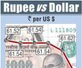 Rupee ends near two-week low at 61.89