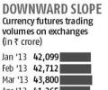 Currency futures: Trading curbs to go after RBI nod