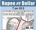 Rupee edges up but snaps 2-week gaining streak