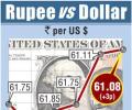 Rupee at 3-month high of 61.08 versus dollar