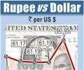 Rupee falls most in nearly two months