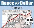 Rupee gains on corporate dollar sales; higher shares