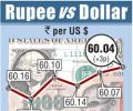 Rupee hovers close to one-month high