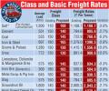 Infographic: A look at basic Rail freight rates