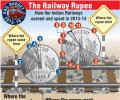 Railway Budget: How the money was earned and spent