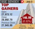 BSE: Top gainers and losers
