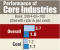 Infographic: Core sector growth slows down