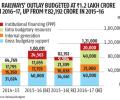 Can railways meet its 2016-17 targets? What the figures say