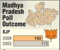 BJP retains power in Madhya Pradesh
