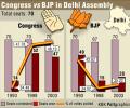 Will the 'Hand' pluck the 'Lotus' in Delhi?