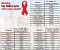 Graphic: Most AIDS deaths, cases in Mumbai