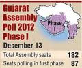 Campaigning for Phase 1 of Gujarat polls ends today
