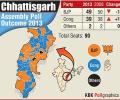BJP scores a hat-trick in Chhattisgarh polls