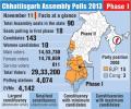 INFOGRAPHIC: Chhattisgarh polls phase 1 in numbers