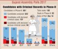 Gujarat polls, Phase II: 43 Congress candidates face criminal cases