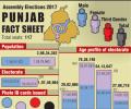 In graphics: The Punjab polls story