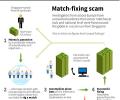 Graph: How the soccer match-fixing syndicate works
