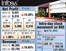 Infy slumps 20%; mcap dips Rs 30,943 cr on weak outlook