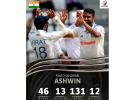 Record-breaking Ashwin goes past Harbhajan...