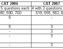 Past trends hold the key to cracking CAT 2009