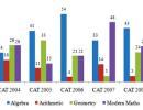  CAT 2010: Key concepts to crack Quant