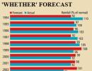 Can you trust the IMD's weather forecast?