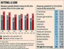 India Inc's revenues at 6-qtr low in Q1