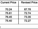 This is what petrol will COST in the 4 metros