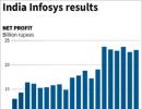 Infographics: Infosys DASHES investors' hopes