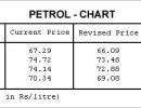 Petrol price cut by Re 1 per litre