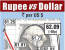 Rupee up 17 paise against dollar in early trade