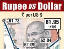 Rupee rises 9 paise to end at 61.95