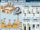 India's economic recovery hopes dashed as IIP shrinks