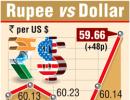 Rupee gains on RBI moves; more measures expected