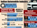 Indian automobile industry and auto sales