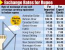 Rupee edges up a paisa to end at 54.77 vs dollar