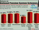 INFOGRAPHICS: Annual returns on national pension schemes