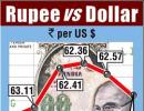 Rupee falls most in a week, RBI intervenes