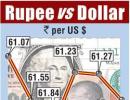 Rupee drops another 25 paise to 61.52 against dollar