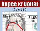 Rupee snaps 3-day losing trend, ends 6 paise up at 61.59 vs USD