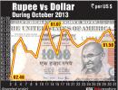 Rupee falls 27 paise to 61.50 vs dollar