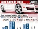 Domestic car sales up 15.37%