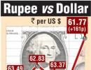 Rupee gains most in three weeks