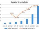 UPA's decade of growth the highest for India