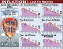 Inflation hits zero level, lowest in over 5-years