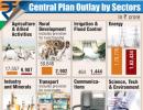 Infographic: Central Plan outlay by sectors